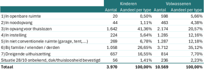 Tabel: Dak- en thuisloze kinderen in Vlaanderen, bron: Departement Zorg