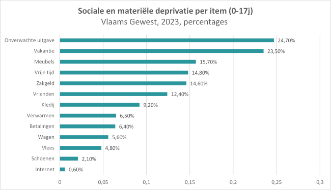 Sociale en materiële deprivatie per item (0-17 j)