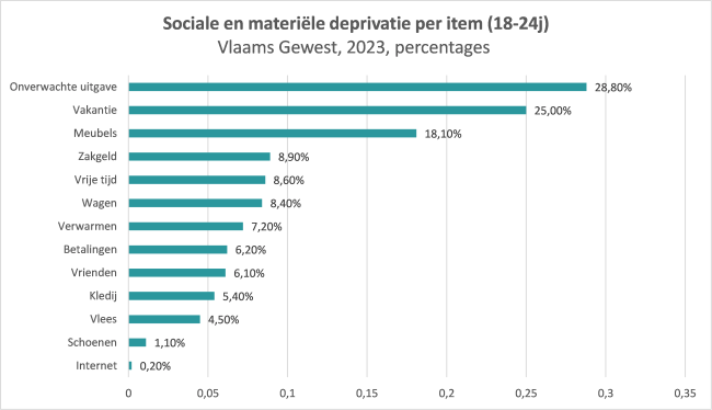 Grafiek toont sociale en materiële deprivatie bij jongeren per item (18-24 jaar)